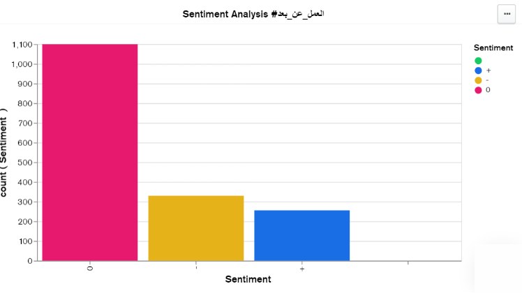 نتائج #العمل_عن_بعد: عدد التغريدات حسب التصنيف (0 غير ذي صلة، − سلبي، + إيجابي)